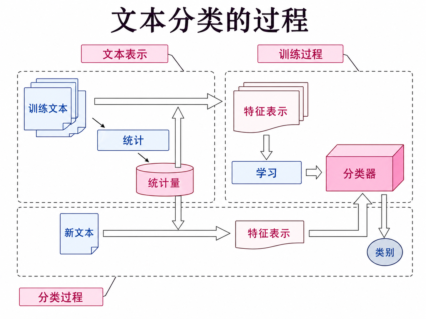 文本分类过程