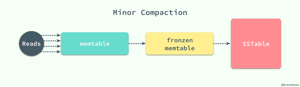 2017-08-12-Minor-Compaction