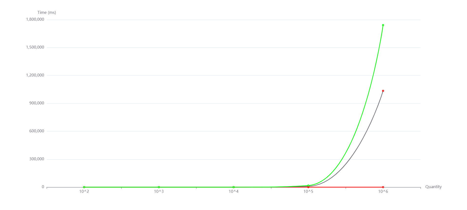 decrease