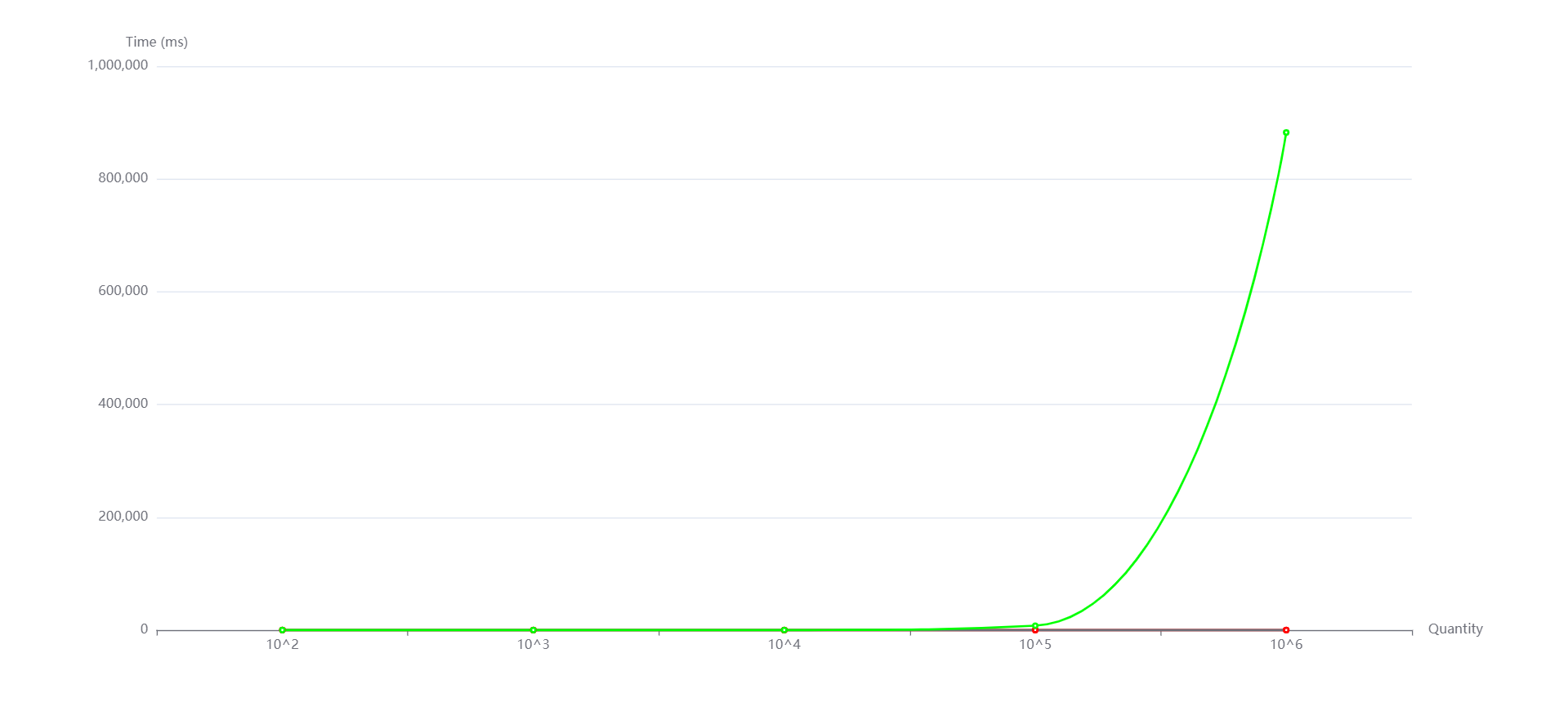 increase