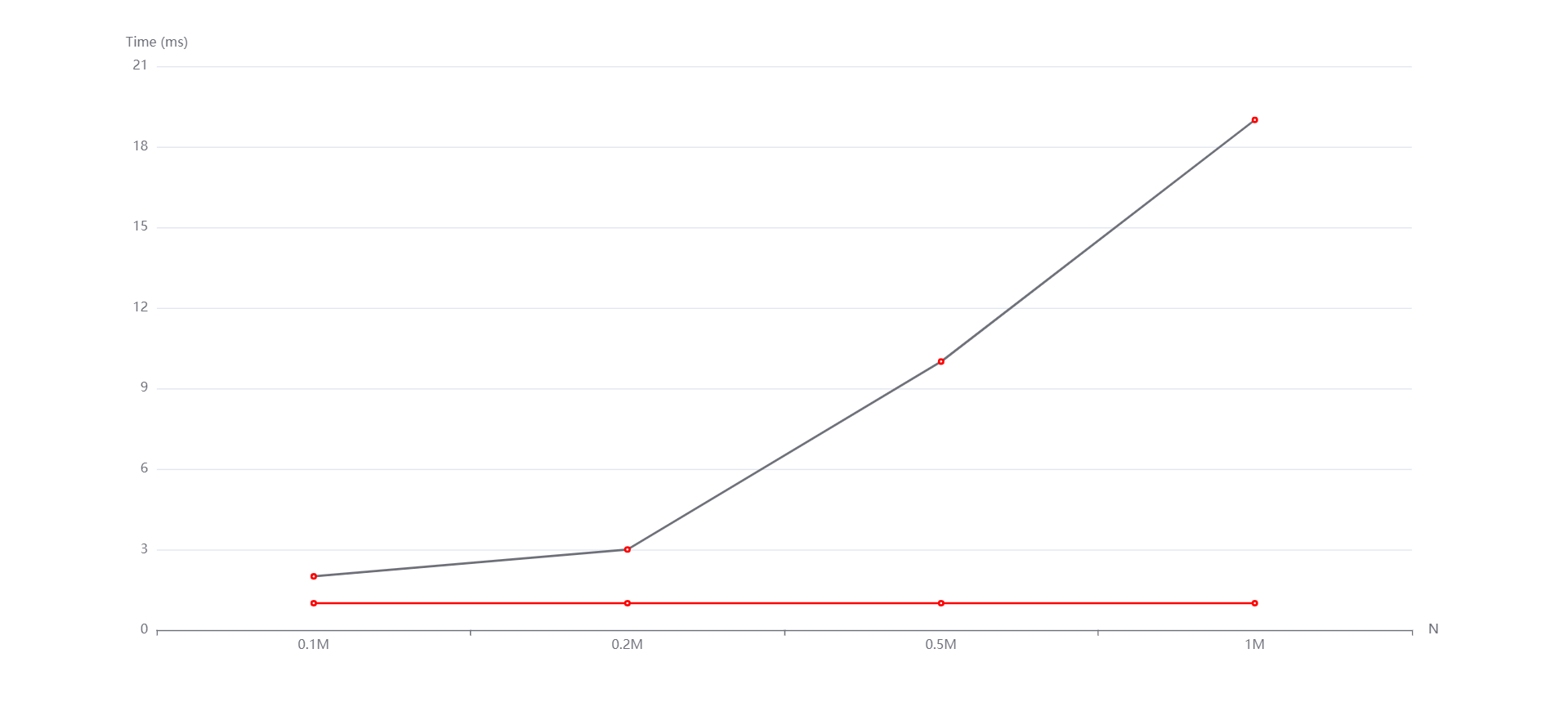 M100000递增