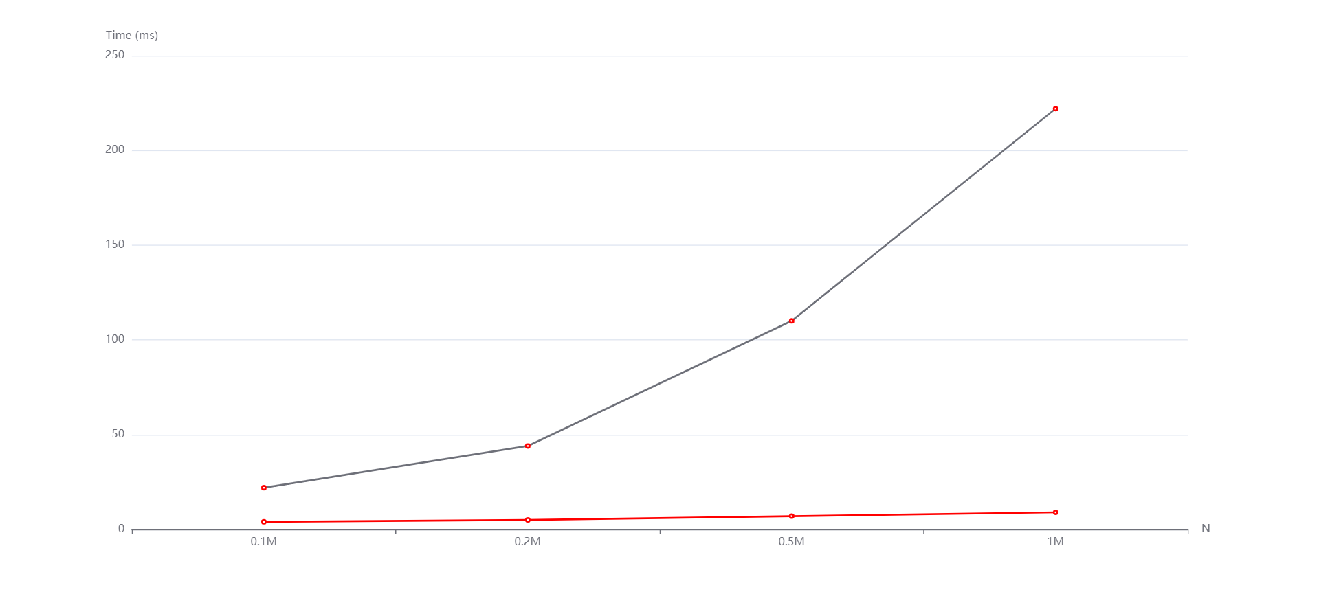 M1000000递增