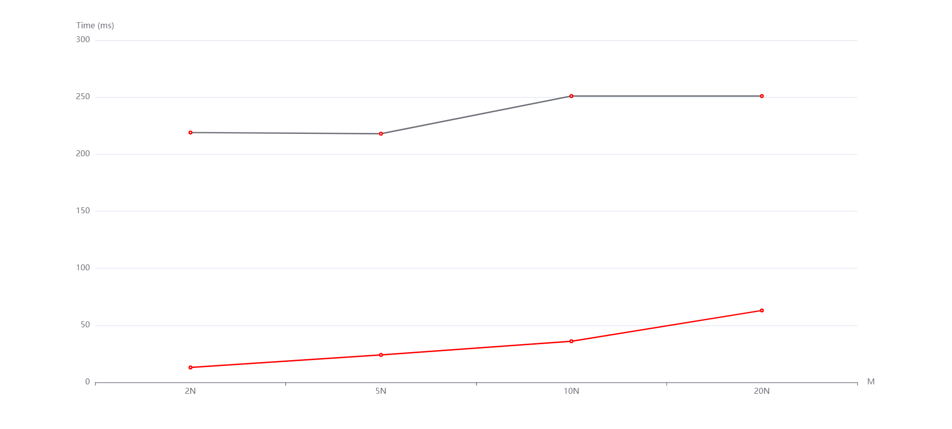 N1000000递增