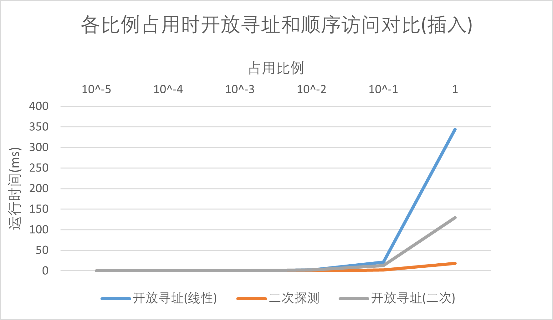 各比例占用时开放寻址和顺序访问对比(插入)