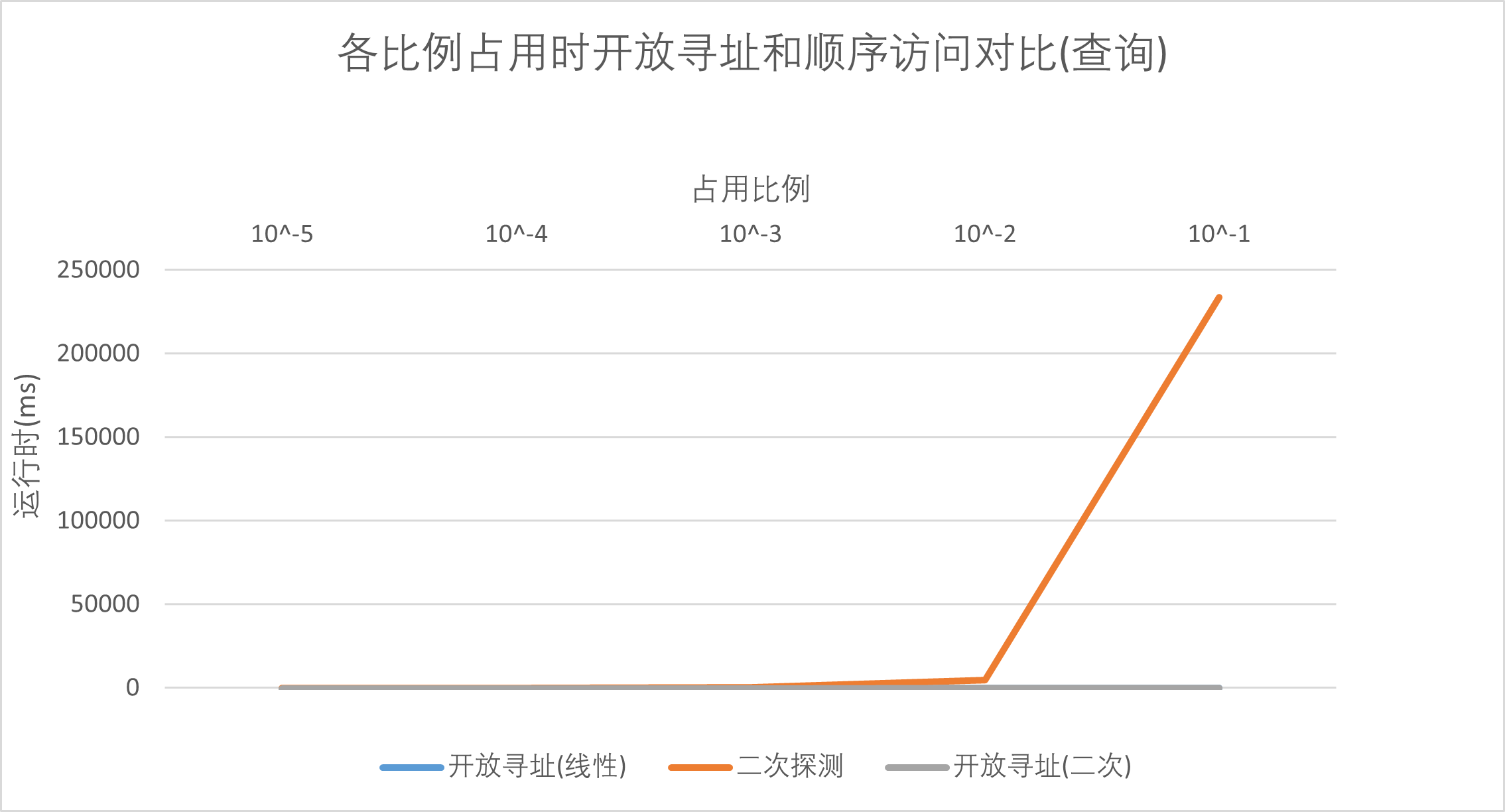 各比例占用时开放寻址和顺序访问对比(查询)1