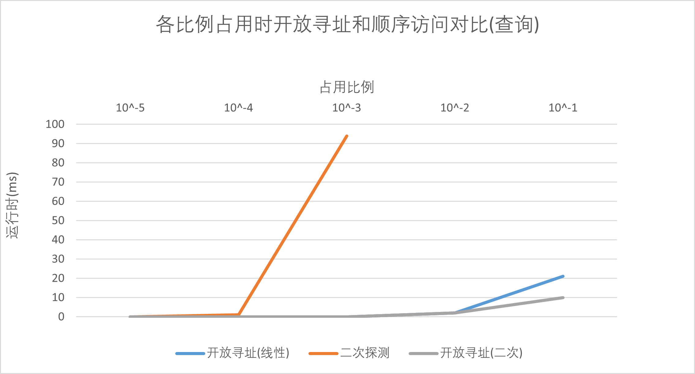 各比例占用时开放寻址和顺序访问对比(查询)2