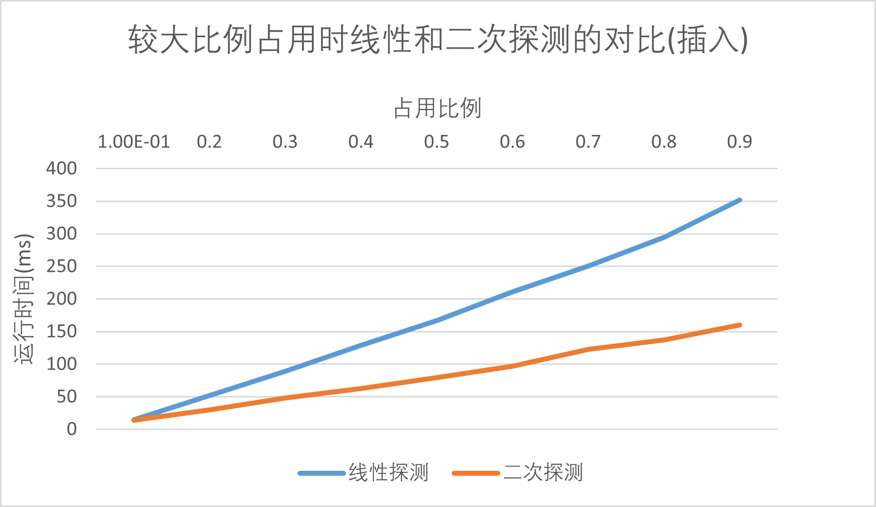 较大比例占用时线性和二次探测的对比(插入)