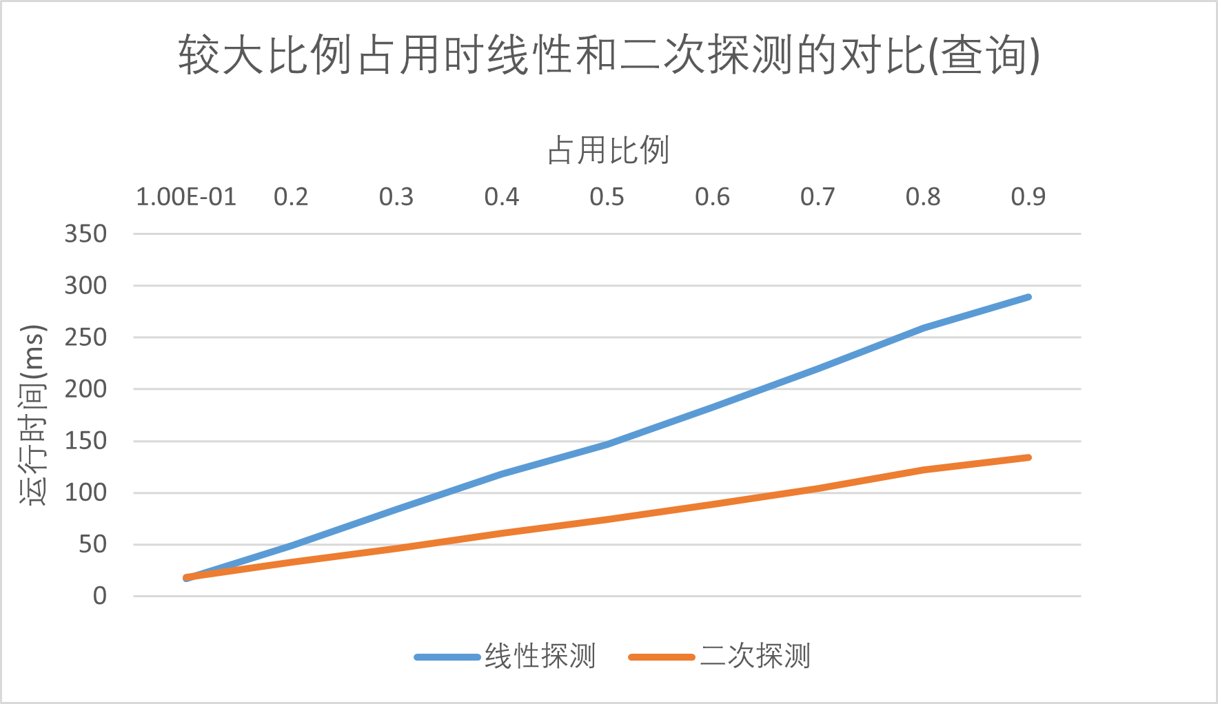 较大比例占用时线性和二次探测的对比(查询)